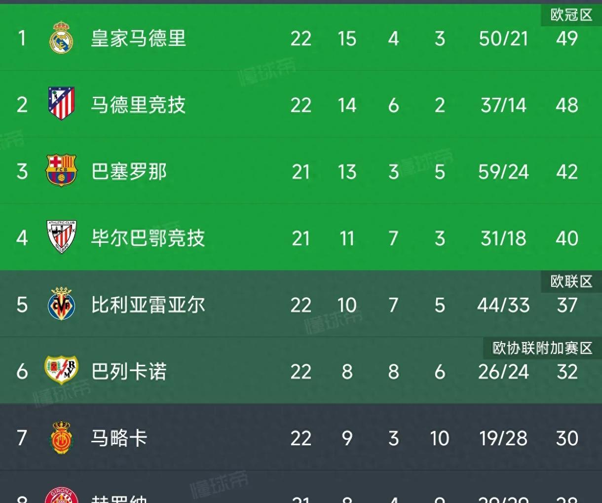 西班牙连胜五场，稳步晋级淘汰赛