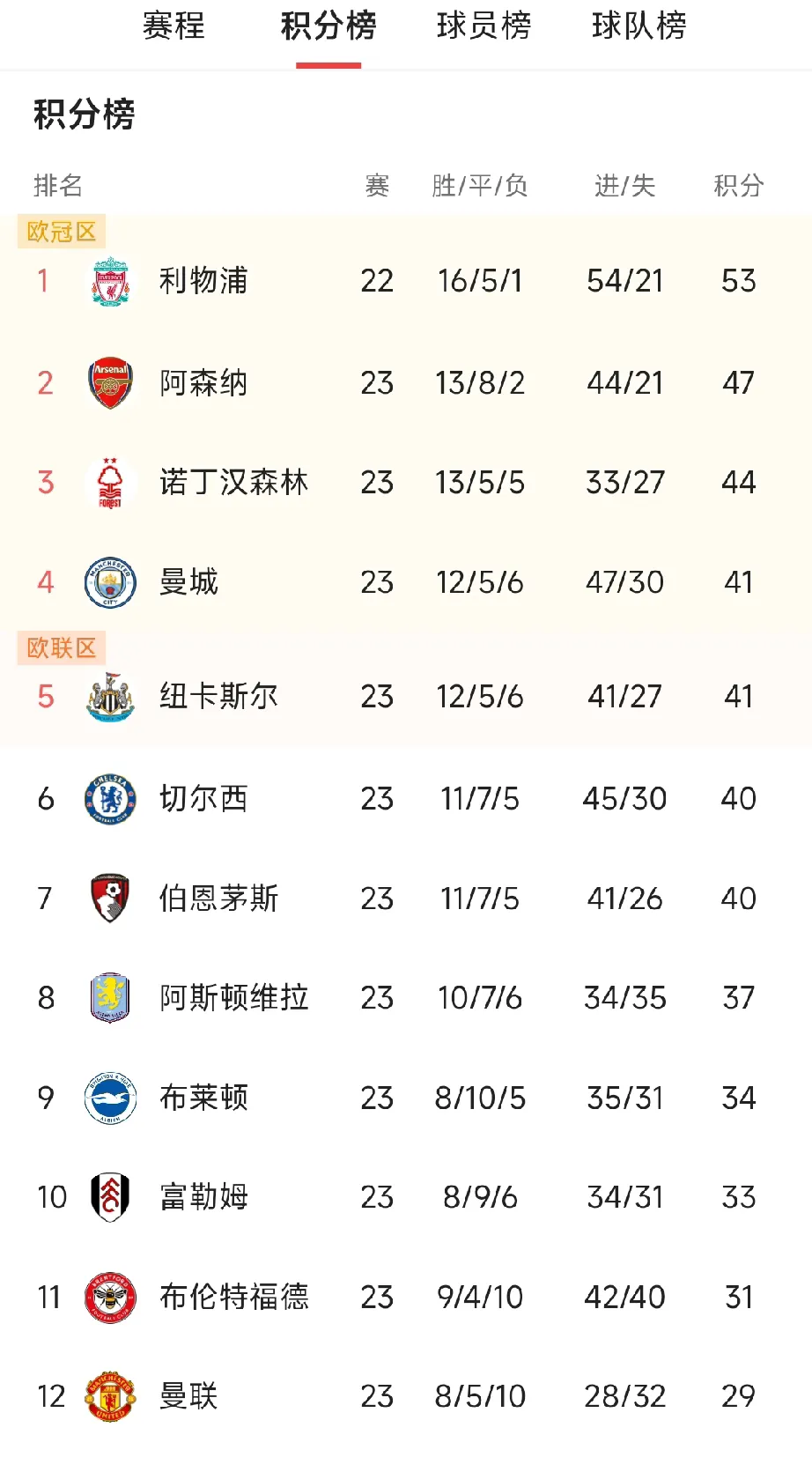 曼城保持不败纪录，领跑英超积分榜