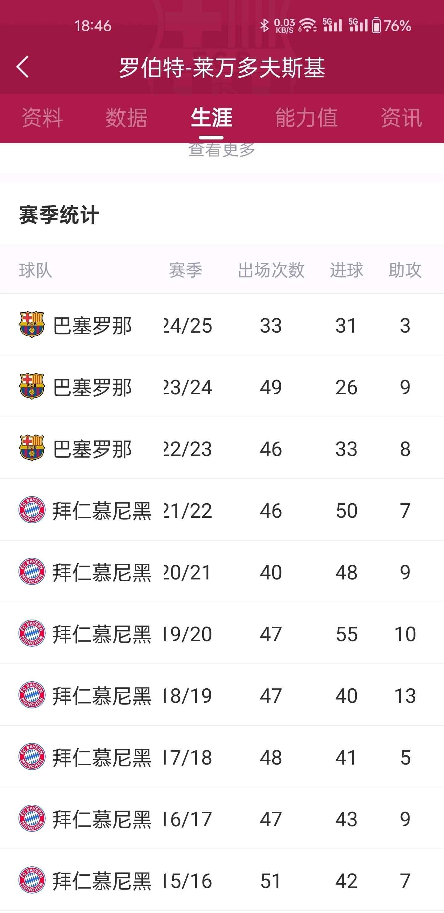 莱万多夫斯基连续十五场比赛得分超过挺进下一轮，法国队挑战极限！